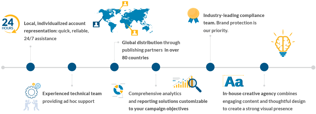 Advertiser Benefits Graph